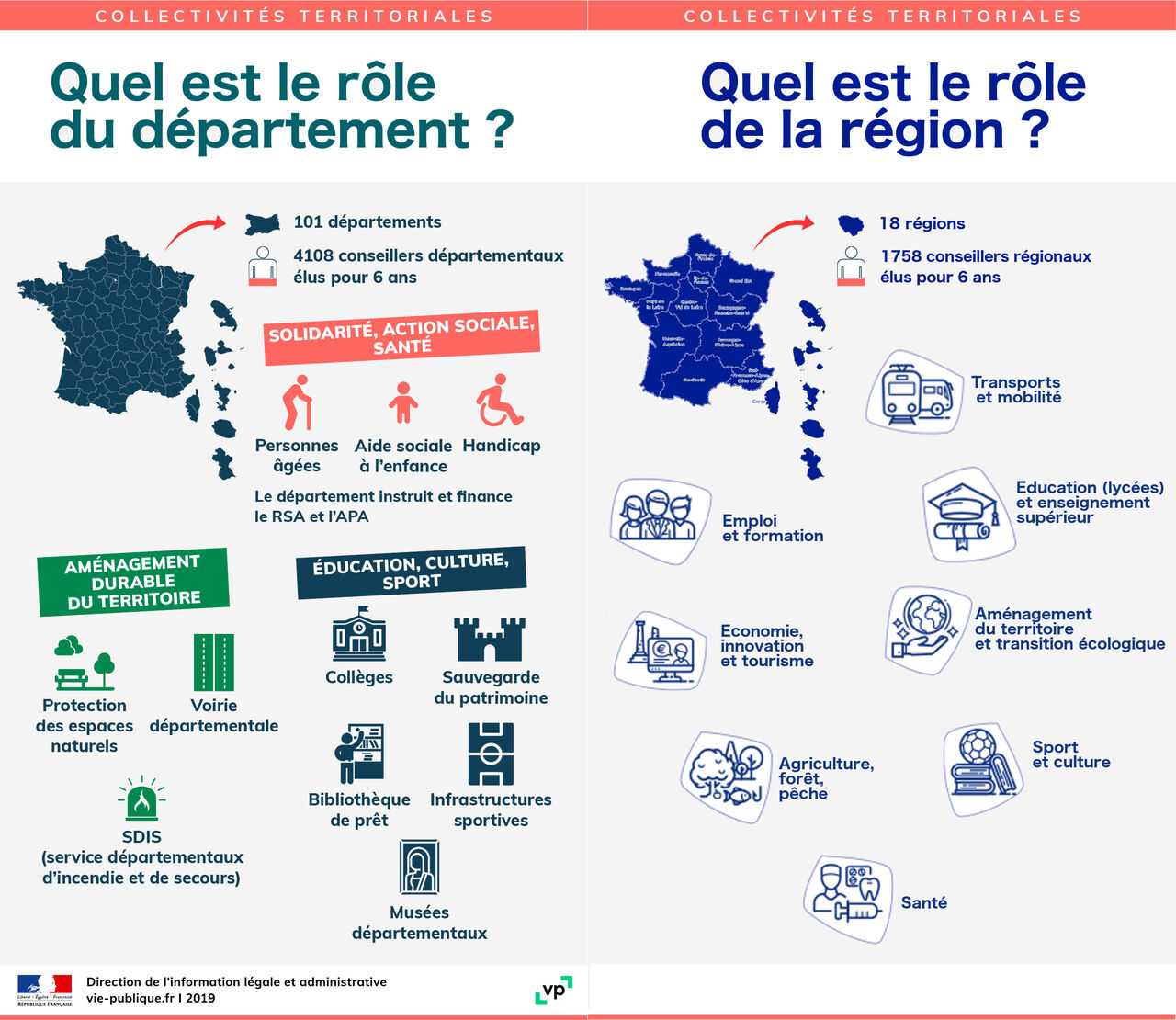 Région et département : qui fait quoi ? Source : vie-publique.fr, 2019